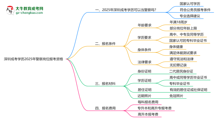 深圳成考學(xué)歷2025年警察崗位報(bào)考資格思維導(dǎo)圖