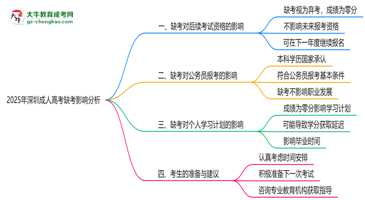 2025年深圳成人高考缺考會有不良影響嗎思維導(dǎo)圖
