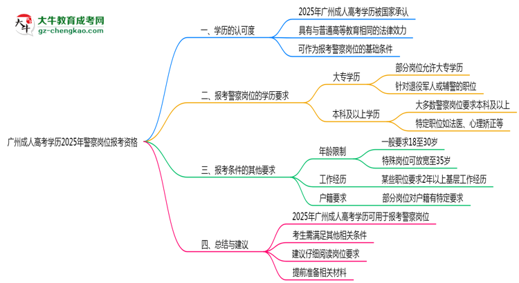 廣州成人高考學歷2025年警察崗位報考資格思維導圖