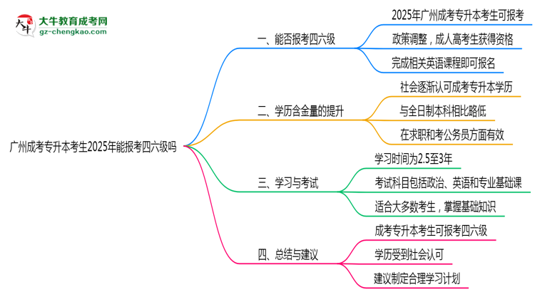 廣州成考專升本考生2025年能報考四六級嗎思維導圖