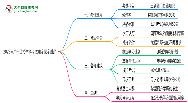 2025年廣州函授本科考試難度深度測評思維導(dǎo)圖