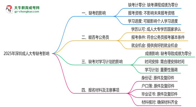 2025年深圳成人大專缺考會有不良影響嗎思維導(dǎo)圖