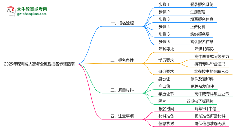 2025年深圳成人高考全流程報(bào)名步驟指南思維導(dǎo)圖