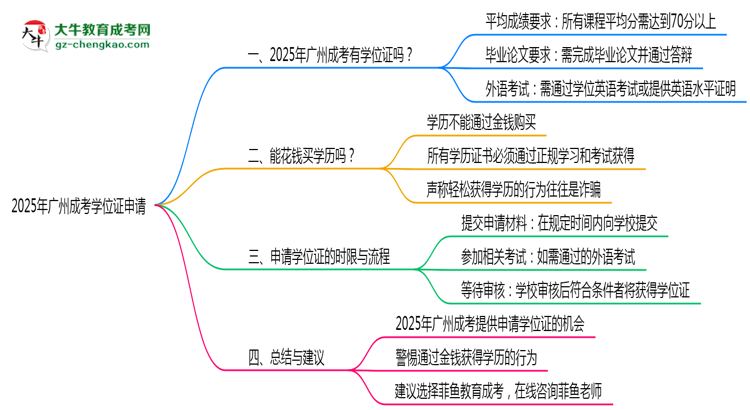 2025年廣州成考畢業(yè)后可申請學(xué)位證嗎思維導(dǎo)圖