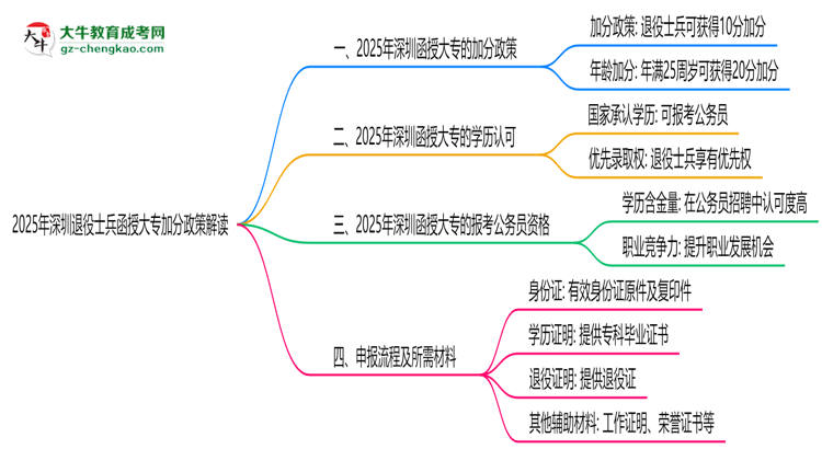 2025年深圳退役士兵函授大專加分政策解讀思維導圖