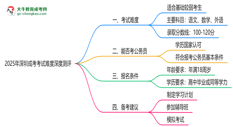 2025年深圳成考考試難度深度測評思維導圖
