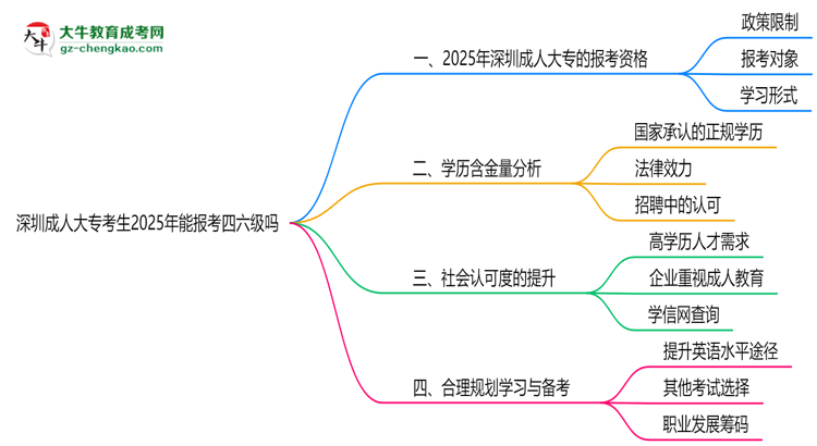 深圳成人大?？忌?025年能報考四六級嗎思維導圖