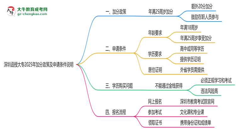 深圳函授大專2025年加分政策及申請(qǐng)條件說明思維導(dǎo)圖