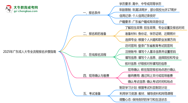 2025年廣東成人大專全流程報名步驟指南思維導圖