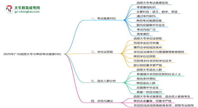 2025年廣州函授大專與單招考試難度對(duì)比思維導(dǎo)圖