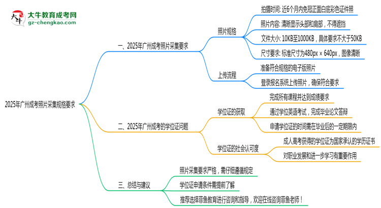 2025年廣州成考照片采集規(guī)格要求思維導(dǎo)圖