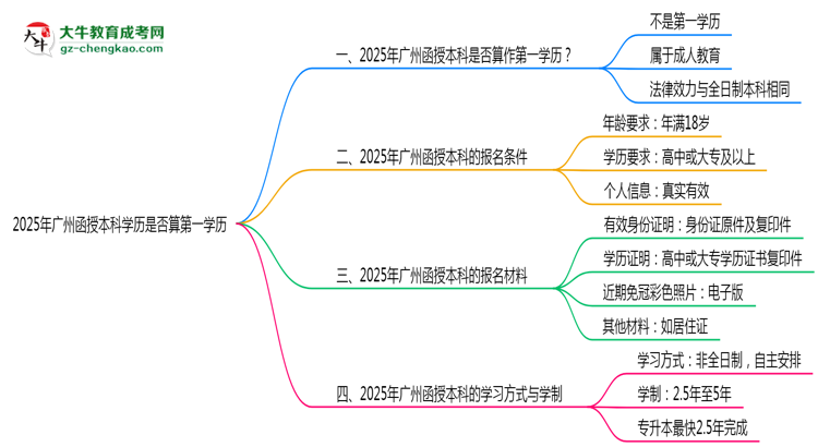 2025年廣州函授本科學(xué)歷是否算第一學(xué)歷思維導(dǎo)圖