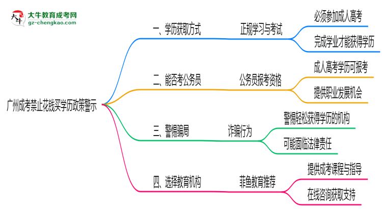 廣州成考禁止花錢買學歷2025年政策警示思維導圖