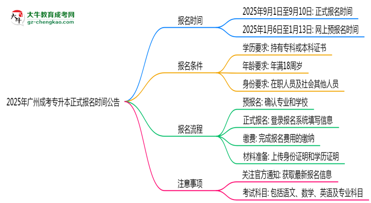 2025年廣州成考專升本正式報(bào)名時(shí)間公告思維導(dǎo)圖
