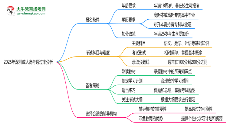 2025年深圳成人高考通過率真的有100%嗎？思維導(dǎo)圖
