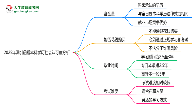 2025年深圳函授本科學(xué)歷社會(huì)認(rèn)可度分析思維導(dǎo)圖