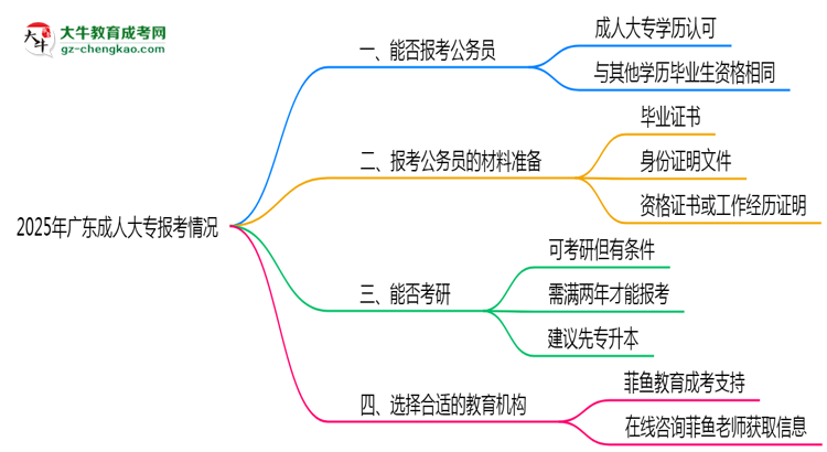 廣東成人大專學(xué)歷2025年能報(bào)考公務(wù)員考試嗎思維導(dǎo)圖