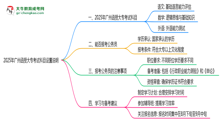 2025年廣州函授大??荚嚳颇吭O置說明思維導圖
