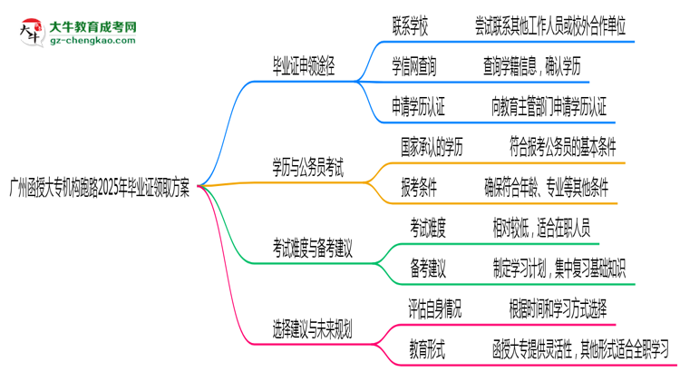廣州函授大專機(jī)構(gòu)跑路2025年畢業(yè)證領(lǐng)取方案思維導(dǎo)圖