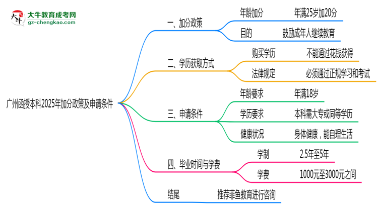 廣州函授本科2025年加分政策及申請條件說明思維導(dǎo)圖