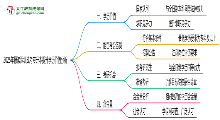 2025年報讀深圳成考專升本提升學歷價值分析思維導圖