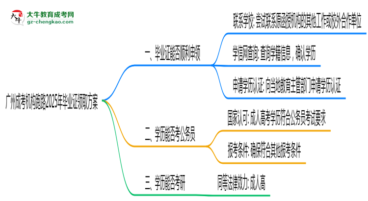 廣州成考機構(gòu)跑路2025年畢業(yè)證領(lǐng)取方案思維導圖