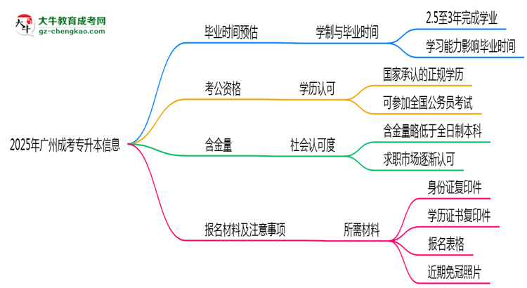 2025年廣州成考專升本最快畢業(yè)拿證時間預(yù)估思維導(dǎo)圖