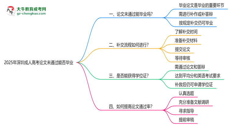 深圳成人高考2025年論文未通過(guò)能否畢業(yè)思維導(dǎo)圖