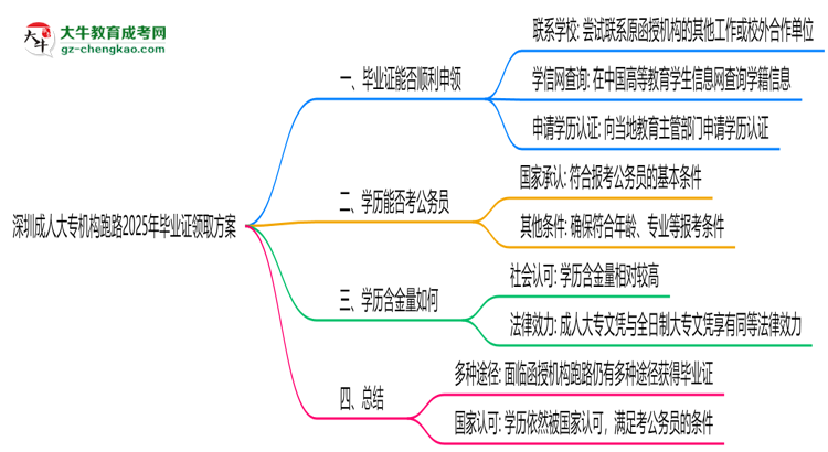 深圳成人大專機構跑路2025年畢業(yè)證領取方案思維導圖