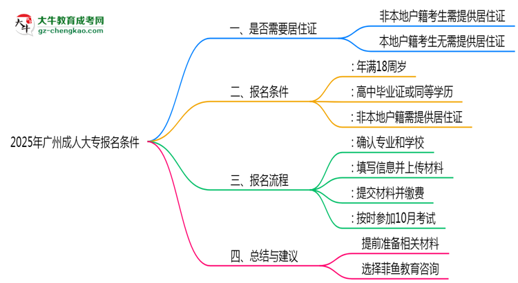 2025年非戶(hù)籍報(bào)廣州成人大專(zhuān)需居住證嗎思維導(dǎo)圖