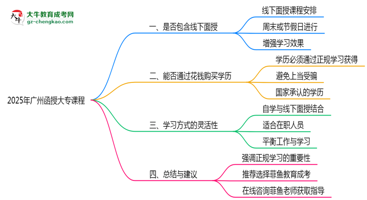 2025年廣州函授大專課程是否包含線下面授思維導(dǎo)圖