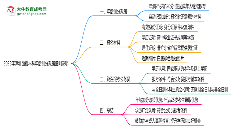 2025年深圳函授本科年齡加分政策細(xì)則說(shuō)明思維導(dǎo)圖