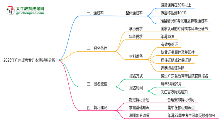 2025年廣州成考專升本通過率真的有100%嗎？思維導圖