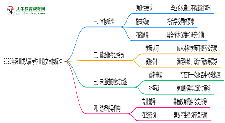 深圳成人高考畢業(yè)論文2025年審核標(biāo)準(zhǔn)思維導(dǎo)圖