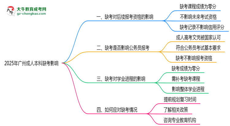 2025年廣州成人本科缺考會(huì)有不良影響嗎思維導(dǎo)圖