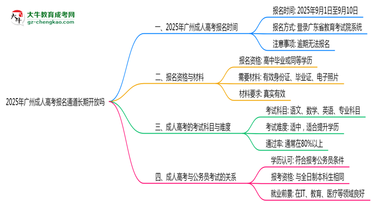 2025年廣州成人高考報(bào)名通道長(zhǎng)期開放嗎思維導(dǎo)圖