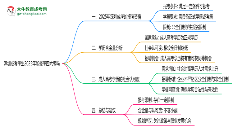 深圳成考考生2025年能報考四六級嗎思維導圖