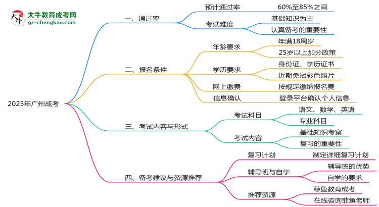 2025年廣州成考通過率真的有100%嗎?思維導(dǎo)圖