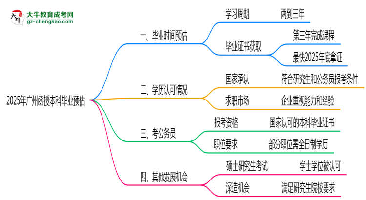 2025年廣州函授本科最快畢業(yè)拿證時間預估思維導圖