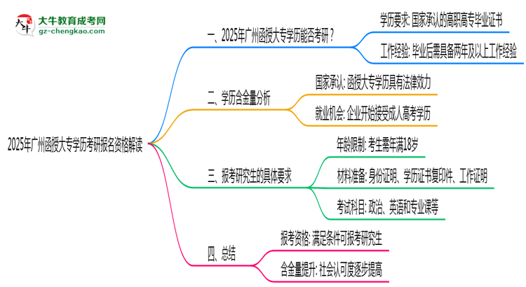 2025年廣州函授大專學(xué)歷考研報名資格解讀思維導(dǎo)圖