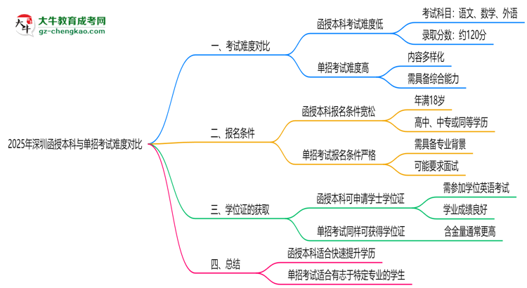 2025年深圳函授本科與單招考試難度對比思維導(dǎo)圖