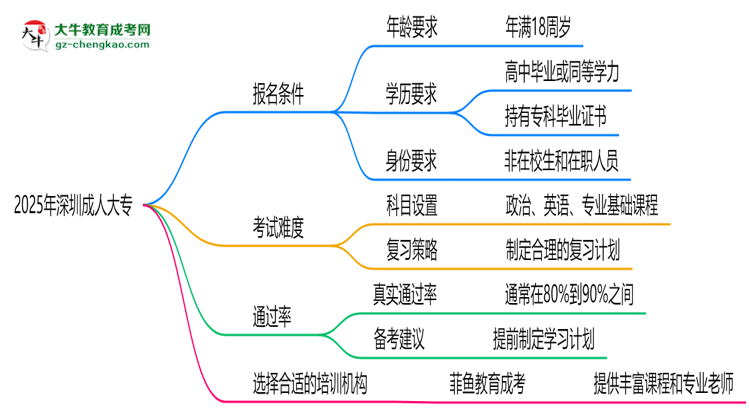 2025年深圳成人大專通過(guò)率真的有100%嗎？思維導(dǎo)圖