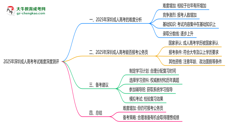 2025年深圳成人高考考試難度深度測評思維導圖