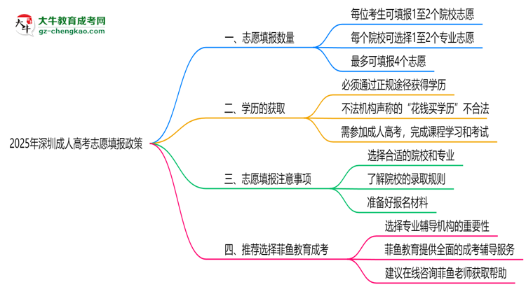 2025年深圳成人高考志愿填報數(shù)量規(guī)定思維導(dǎo)圖