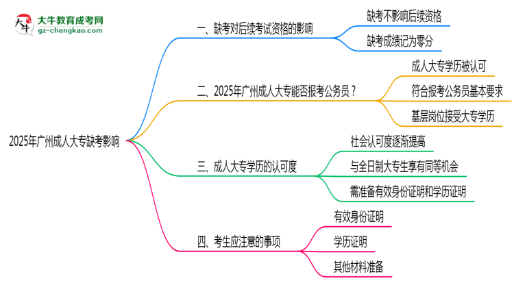 2025年廣州成人大專缺考會有不良影響嗎思維導(dǎo)圖
