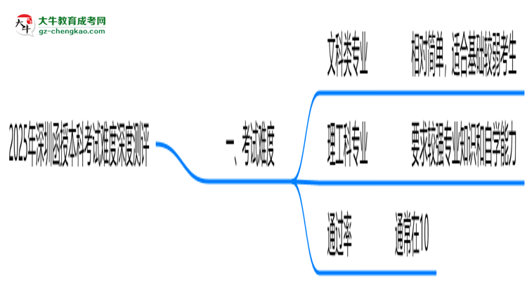 2025年深圳函授本科考試難度深度測評思維導圖