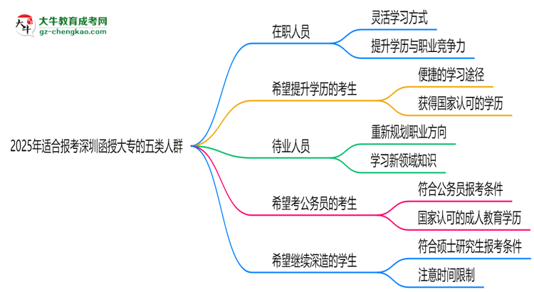 2025年適合報(bào)考深圳函授大專的五類人群思維導(dǎo)圖