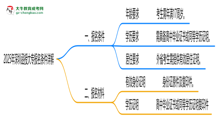 2025年深圳函授大專最新報(bào)名條件詳解思維導(dǎo)圖