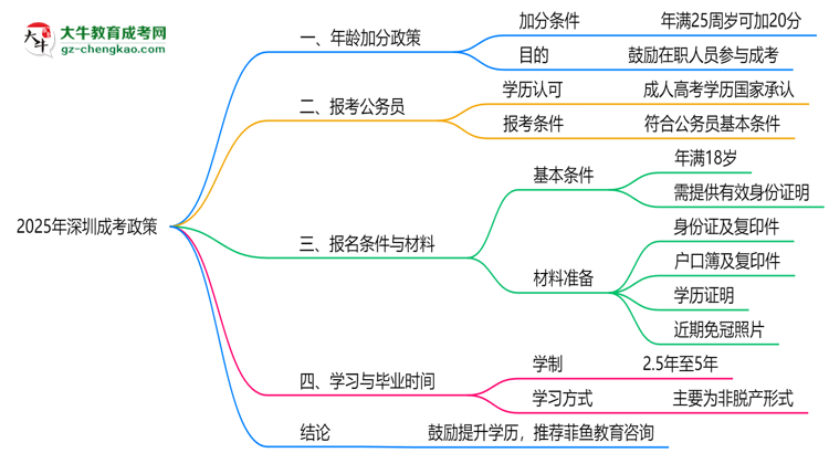 2025年深圳成考年齡加分政策細(xì)則說明思維導(dǎo)圖