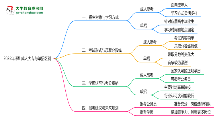 2025年深圳成人大專與單招區(qū)別全面解析思維導(dǎo)圖